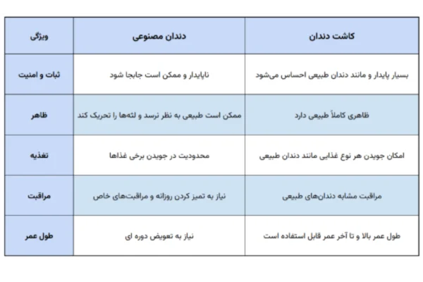 کاشت دندان بدون درد