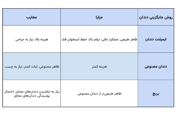 ایمپلنت دندان ثابت